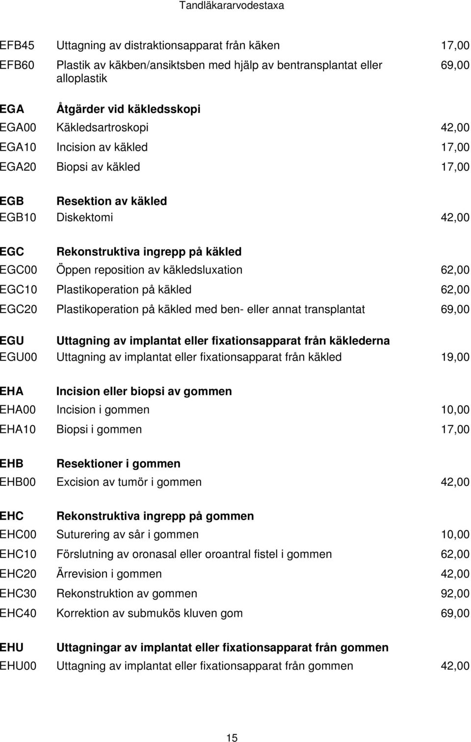 käkledsluxation 62,00 EGC10 Plastikoperation på käkled 62,00 EGC20 Plastikoperation på käkled med ben- eller annat transplantat 69,00 EGU Uttagning av implantat eller fixationsapparat från käklederna