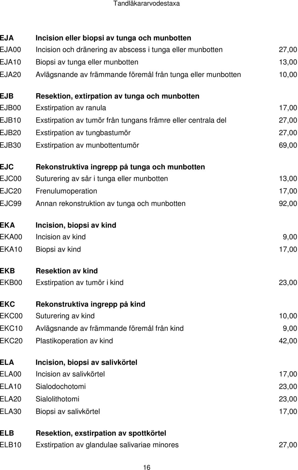 centrala del 27,00 EJB20 Exstirpation av tungbastumör 27,00 EJB30 Exstirpation av munbottentumör 69,00 EJC Rekonstruktiva ingrepp på tunga och munbotten EJC00 Suturering av sår i tunga eller