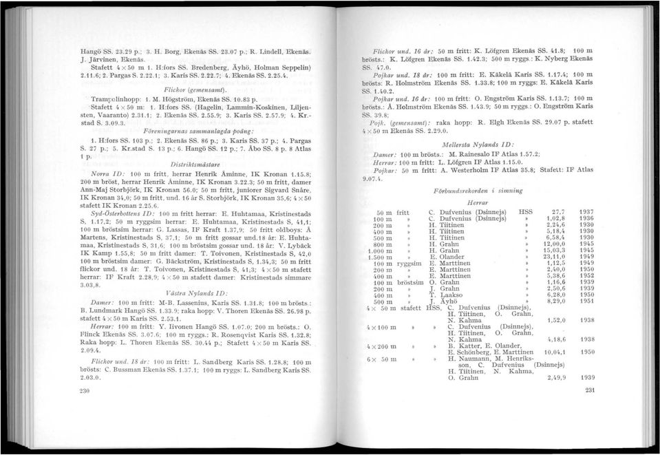 9; 3. Karis SS. 2.57.9; 4. Kr. stad S. 3.09.3. Föreningarnas sammanlagda poäng: 1. H:fors SS. 103 p.; 2. Ekenäs SS. 86 p.; 3. Karis SS. 37 p.; 4. Pargas S. 27 p.; 5. Kr.stad S. 13 p.; 6. Hangö SS.