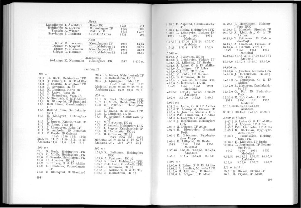 Nummelin Mångkamp Helsingfors IFK 1947 6.437 p. 100 m: 11,1 R. Ba k, Helsingfors IFK 11,2 T. Enberg, G. & IF Akilles 11,2 P. Saarnio, Helsingfors IFK 11,2 E. Arrenius, IK 32 11,2 11,2 K.