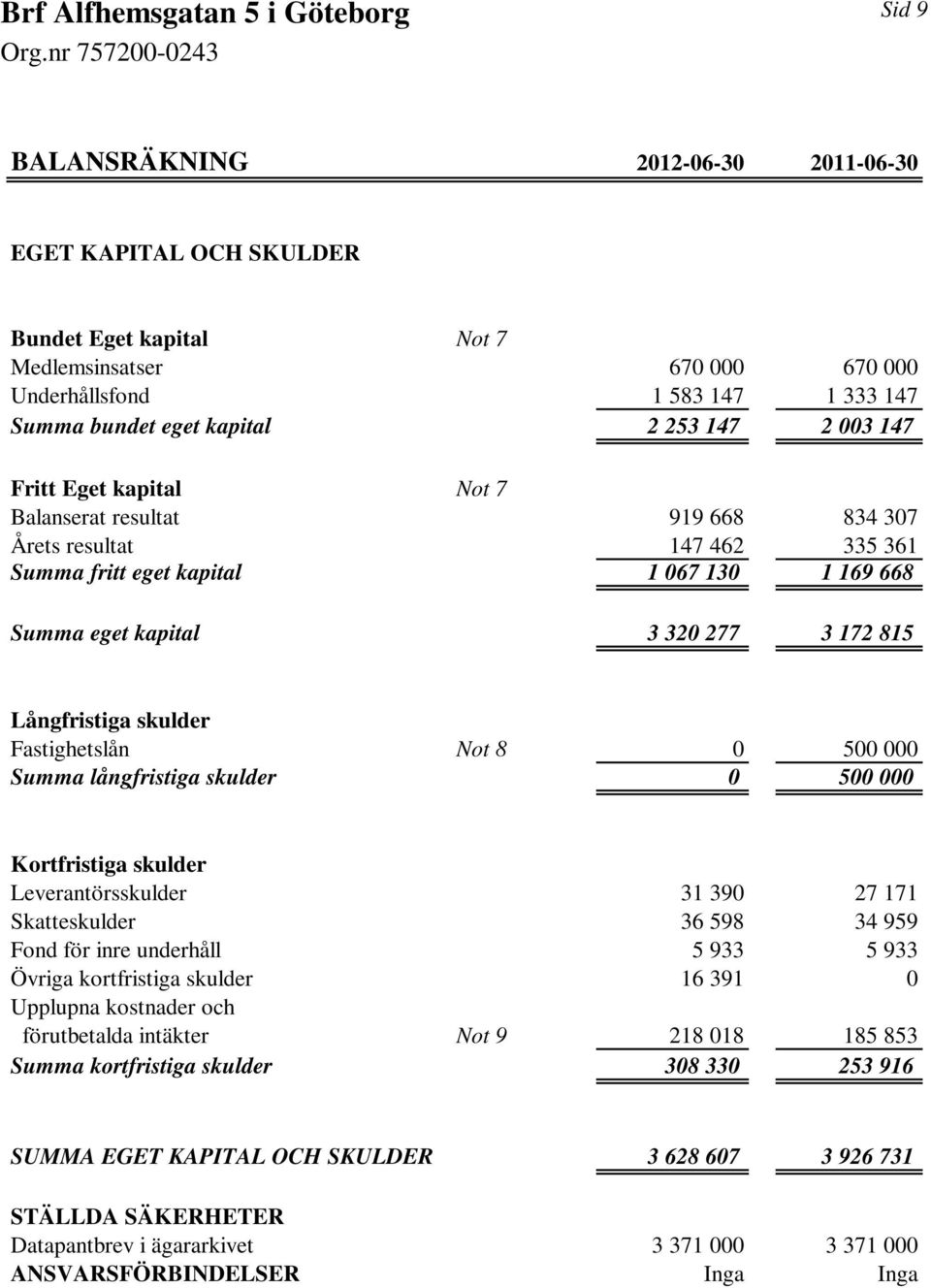 skulder Fastighetslån Not 8 0 500 000 Summa långfristiga skulder 0 500 000 Kortfristiga skulder Leverantörsskulder 31 390 27 171 Skatteskulder 36 598 34 959 Fond för inre underhåll 5 933 5 933 Övriga