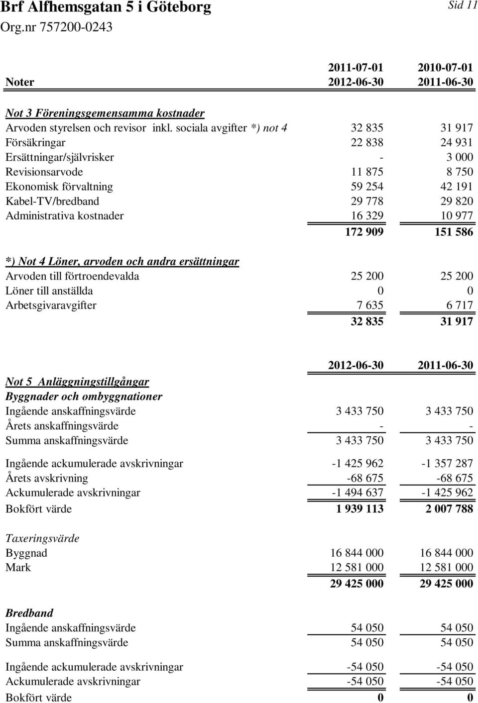 Administrativa kostnader 16 329 10 977 172 909 151 586 *) Not 4 Löner, arvoden och andra ersättningar Arvoden till förtroendevalda 25 200 25 200 Löner till anställda 0 0 Arbetsgivaravgifter 7 635 6