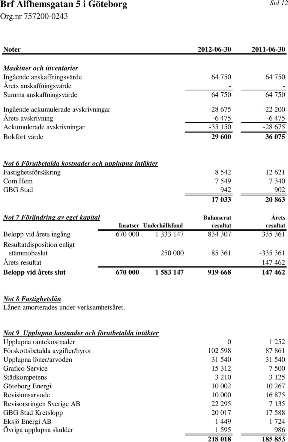 Fastighetsförsäkring 8 542 12 621 Com Hem 7 549 7 340 GBG Stad 942 902 17 033 20 863 Not 7 Förändring av eget kapital Balanserat Årets Insatser Underhållsfond resultat resultat Belopp vid årets