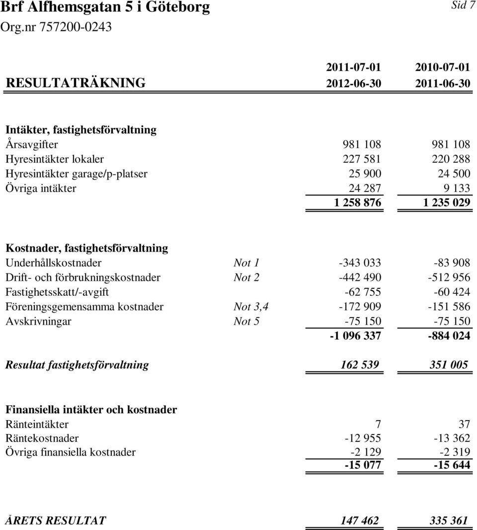 Not 2-442 490-512 956 Fastighetsskatt/-avgift -62 755-60 424 Föreningsgemensamma kostnader Not 3,4-172 909-151 586 Avskrivningar Not 5-75 150-75 150-1 096 337-884 024 Resultat