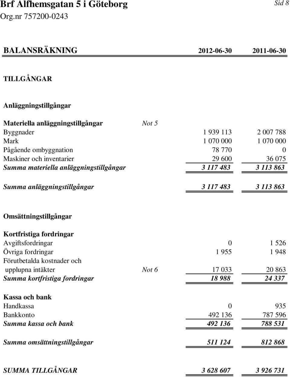 Omsättningstillgångar Kortfristiga fordringar Avgiftsfordringar 0 1 526 Övriga fordringar 1 955 1 948 Förutbetalda kostnader och upplupna intäkter Not 6 17 033 20 863 Summa