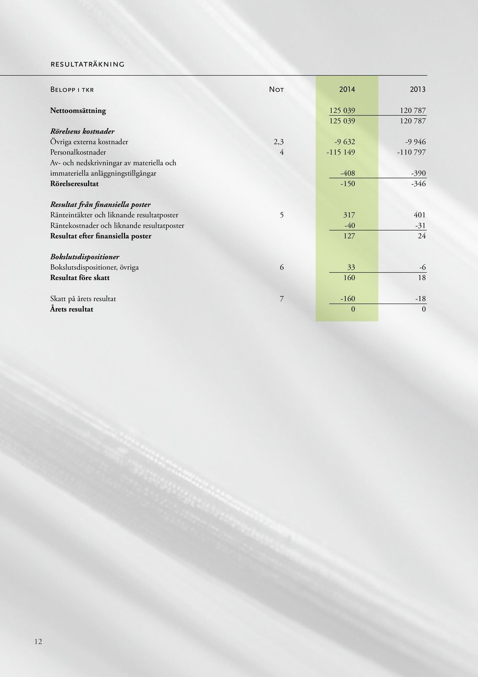Resultat från finansiella poster Ränteintäkter och liknande resultatposter 5 317 401 Räntekostnader och liknande resultatposter -40-31 Resultat efter
