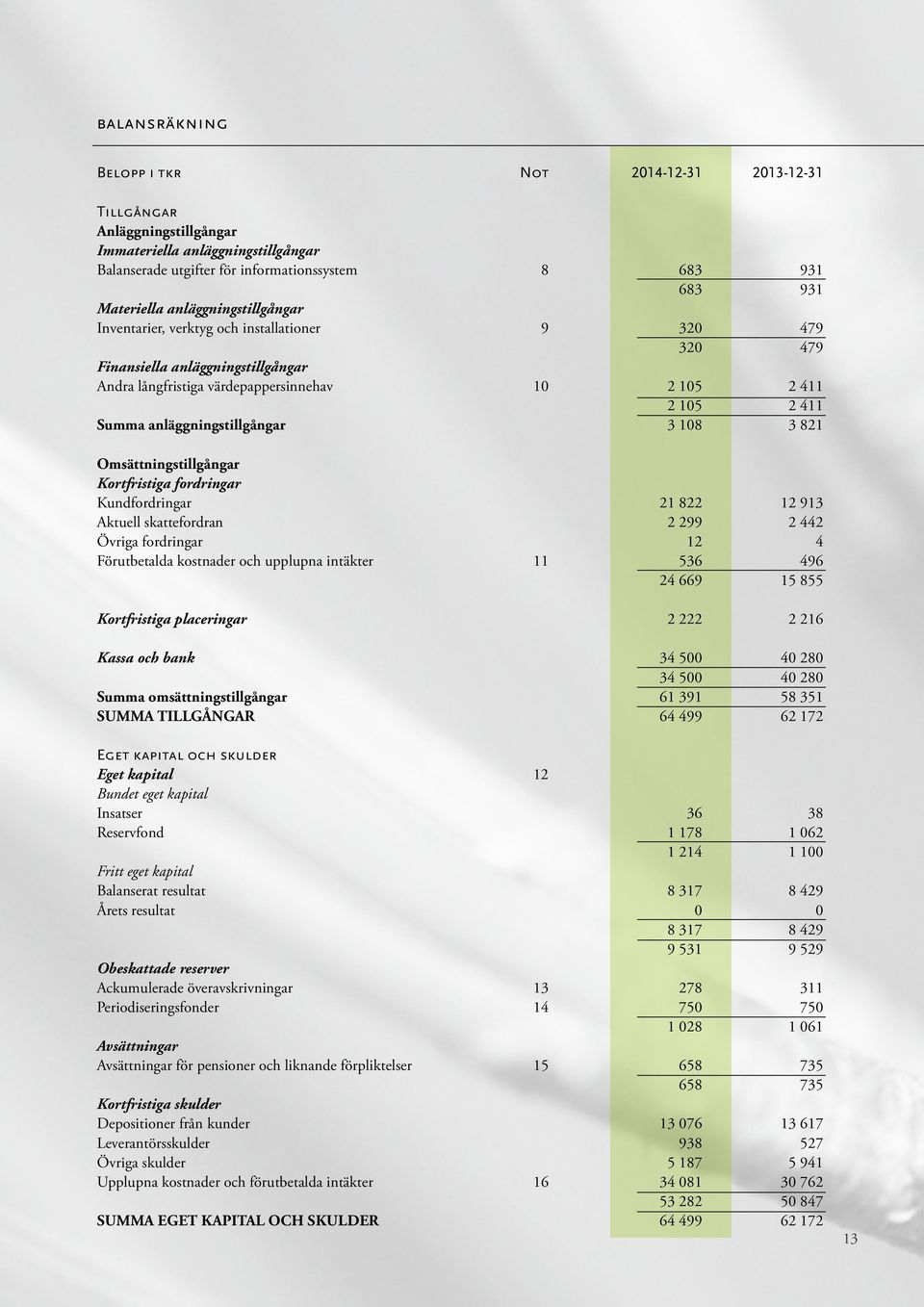 anläggningstillgångar 3 108 3 821 Omsättningstillgångar Kortfristiga fordringar Kundfordringar 21 822 12 913 Aktuell skattefordran 2 299 2 442 Övriga fordringar 12 4 Förutbetalda kostnader och