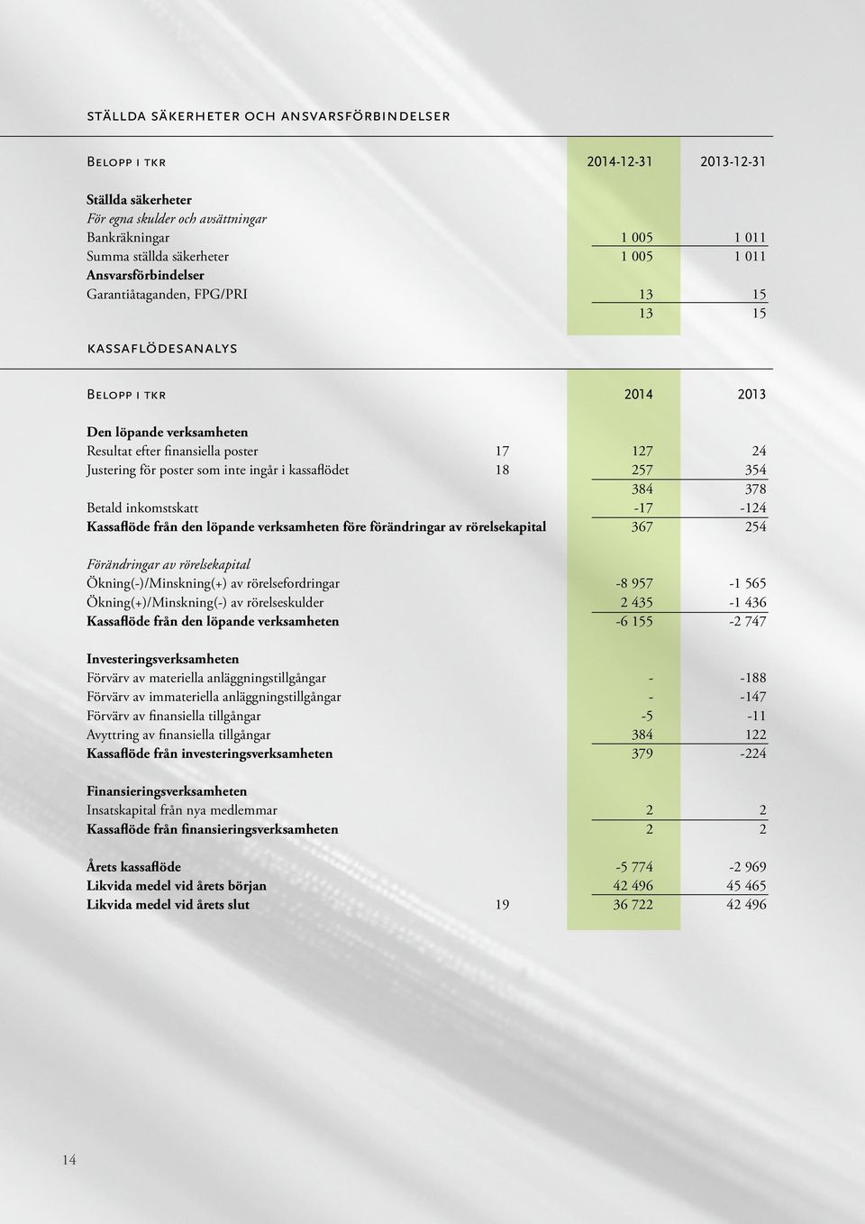 ingår i kassaflödet 18 257 354 384 378 Betald inkomstskatt -17-124 Kassaflöde från den löpande verksamheten före förändringar av rörelsekapital 367 254 Förändringar av rörelsekapital