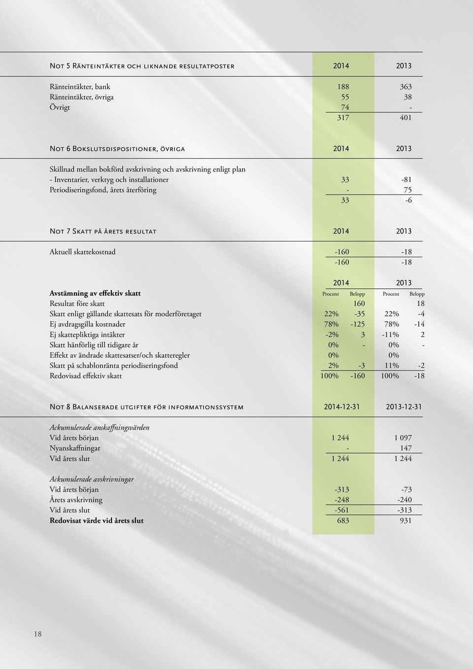 skattekostnad -160-18 -160-18 2014 2013 Avstämning av effektiv skatt Procent Belopp Procent Belopp Resultat före skatt 160 18 Skatt enligt gällande skattesats för moderföretaget 22% -35 22% -4 Ej