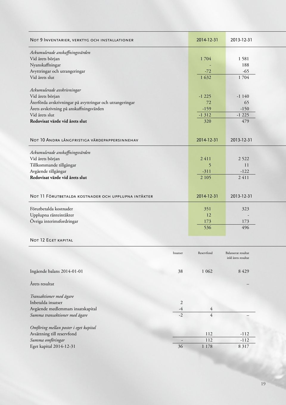 slut -1 312-1 225 Redovisat värde vid årets slut 320 479 Not 10 Andra långfristiga värdepappersinnehav 2014-12-31 2013-12-31 Ackumulerade anskaffningsvärden Vid årets början 2 411 2 522 Tillkommande