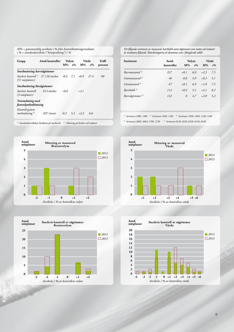 M% = genomsnittlig avvikelse i % från kontrollmätningsresultatet, s % = standardavvikelse ( kvotspridning ) i % Grupp Antal kontroller Volym Värde TräffM% s% M% s% procent Antal Mätning av massaved