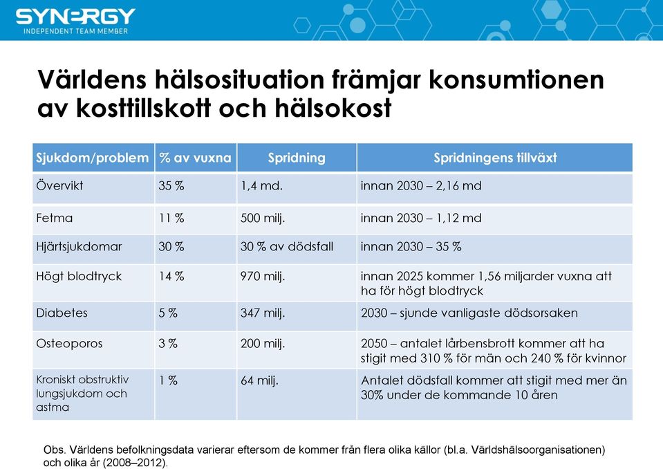 2030 sjunde vanligaste dödsorsaken Osteoporos 3 % 200 milj.