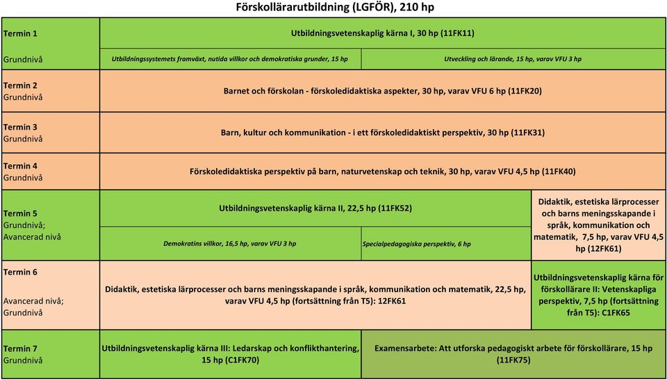 II, 22,5 hp (11FK52) Didaktik, estetiska lärprocesser och barns meningsskapande i språk, kommunikation och matematik, 7,5 hp, varav VFU 4,5 hp (12FK61) ; Didaktik, estetiska lärprocesser och barns