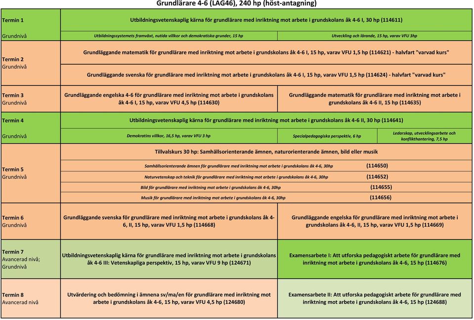 inriktning mot arbete i grundskolans åk 4-6 I, 15 hp, varav VFU 1,5 hp (114624) - halvfart "varvad kurs" Grundläggande engelska 4-6 för grundlärare med inriktning mot arbete i grundskolans åk 4-6 I,