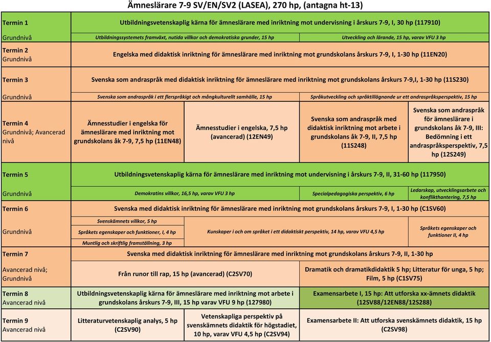 7-9,I, 1-30 hp (11S230) Svenska som andraspråk i ett flerspråkigt och mångkulturellt samhälle, 15 hp Språkutveckling och språktillägnande ur ett andraspråksperspektiv, 15 hp ; Avancerad nivå