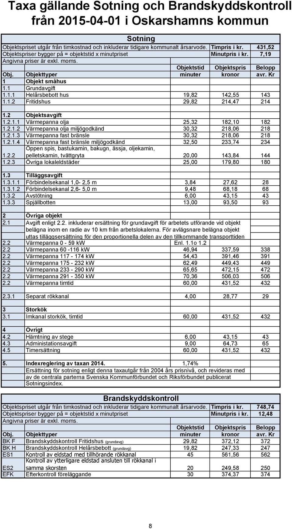 Kr 1 Objekt småhus 1.1 Grundavgift 1.1.1 Helårsbebott hus 19,82 142,55 143 1.1.2 Fritidshus 29,82 214,47 214 1.2 Objektsavgift 1.2.1.1 Värmepanna olja 25,32 182,10 182 1.2.1.2 Värmepanna olja miljögodkänd 30,32 218,06 218 1.