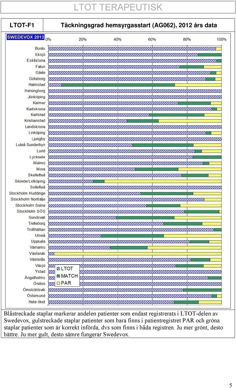 patienter som bara finns i patientregistret PAR och gröna staplar patienter som är korrekt införda,