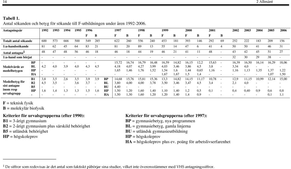 222 183 209 156 1:a-handssökande 81 62 45 64 83 21 81 20 89 13 55 14 47 6 41 4 50 50 41 46 31 Antal antagna 1 48 47 48 56 46 18 46 18 44 19 46 21 41 11 48-43 42 45 51 27 1:a-hand som börjat - - - - -