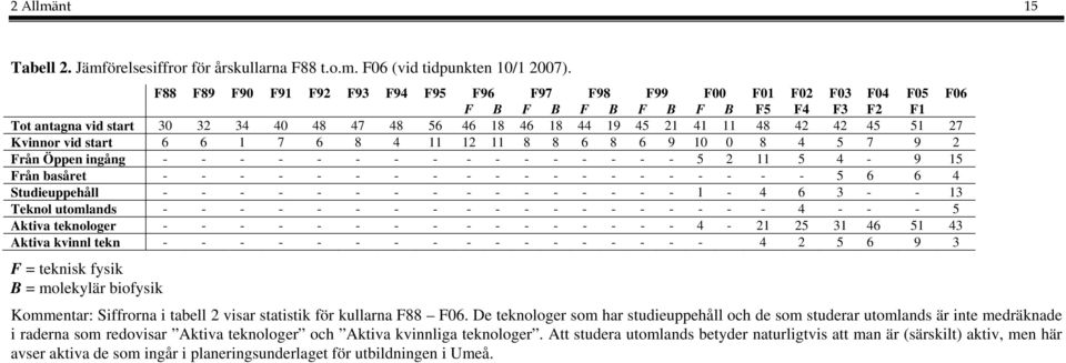 51 27 Kvinnor vid start 6 6 1 7 6 8 4 11 12 11 8 8 6 8 6 9 10 0 8 4 5 7 9 2 Från Öppen ingång - - - - - - - - - - - - - - - - 5 2 11 5 4-9 15 Från basåret - - - - - - - - - - - - - - - - - - - - 5 6