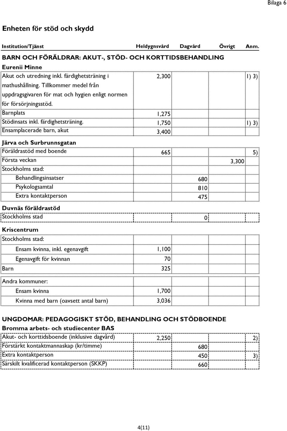 1,750 1) 3) Ensamplacerade barn, akut 3,400 Järva och Surbrunnsgatan Föräldrastöd med boende 665 5) Första veckan 3,300 Stockholms stad: Behandlingsinsatser 680 Psykologsamtal 810 Extra kontaktperson