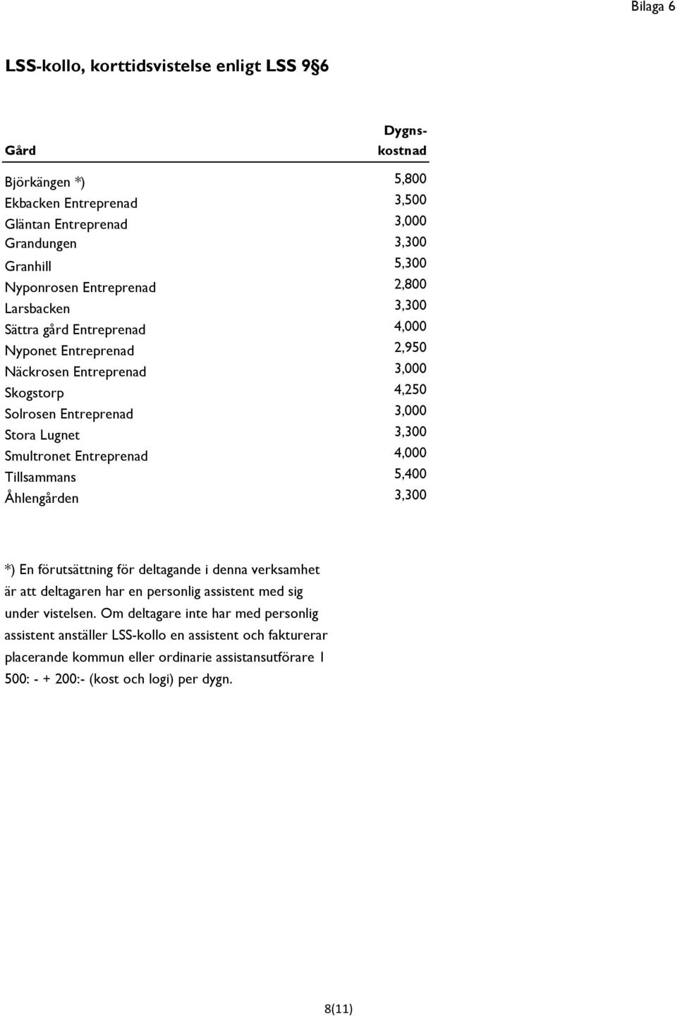 Smultronet Entreprenad 4,000 Tillsammans 5,400 Åhlengården 3,300 *) En förutsättning för deltagande i denna verksamhet är att deltagaren har en personlig assistent med sig under