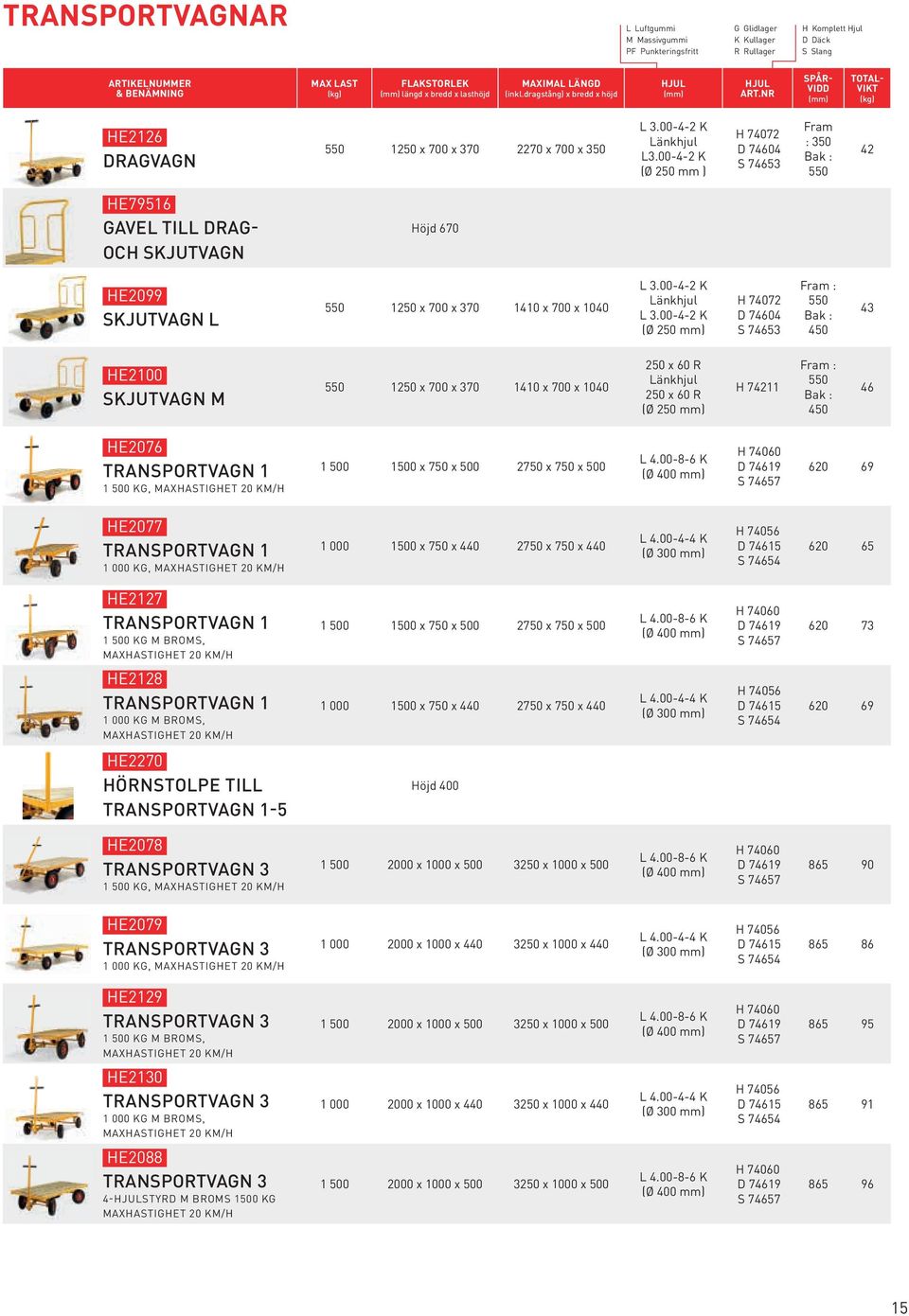 x 700 x 370 1410 x 700 x 1040 250 x 60 R Länkhjul 250 x 60 R H 74211 Fram : 550 Bak : 450 46 HE2076 TRANSPORTVAGN 1 1 500 KG, HASTIGHET 20 KM/H 1 500 1500 x 750 x 500 2750 x 750 x 500 L 4.