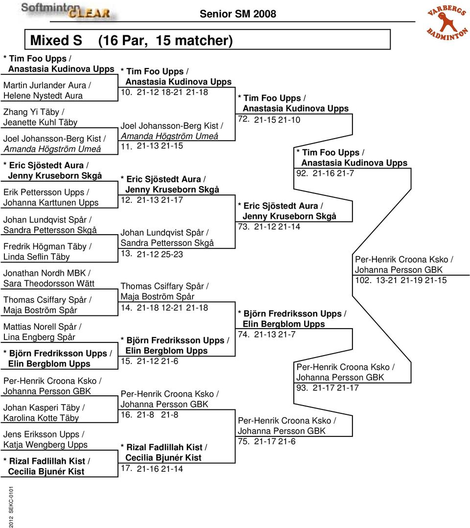 21-13 21-17 Johan Lundqvist Spår / Sandra Pettersson Skgå Fredrik Högman Täby / Linda Seflin Täby 13.