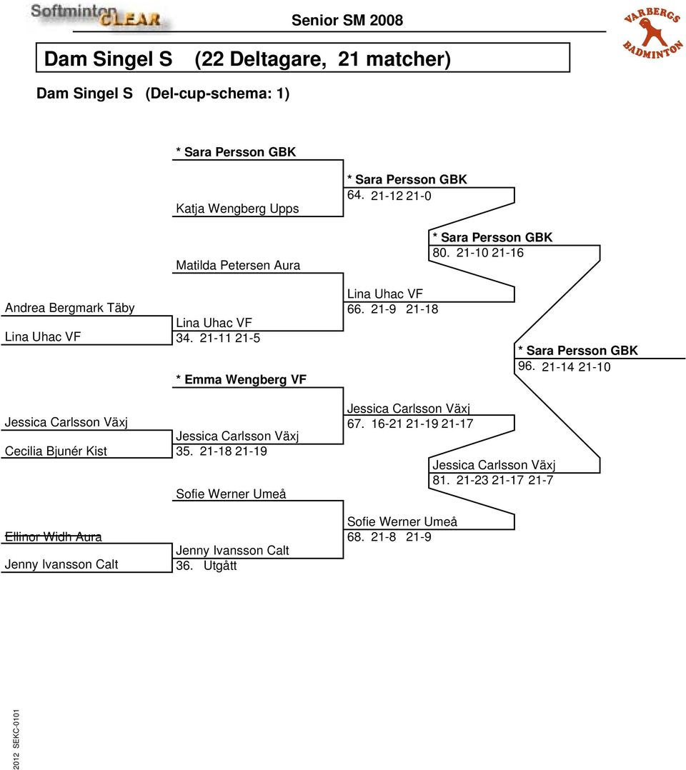 21-9 21-18 * Sara Persson GBK 96. 21-14 21-10 Jessica Carlsson Växj Jessica Carlsson Växj Cecilia Bjunér Kist 35.