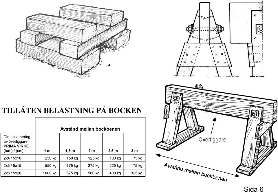 2x4 / 5x10 250 kg 150 kg 125 kg 100 kg 75 kg 2x6 / 5x15 550 kg 375 kg