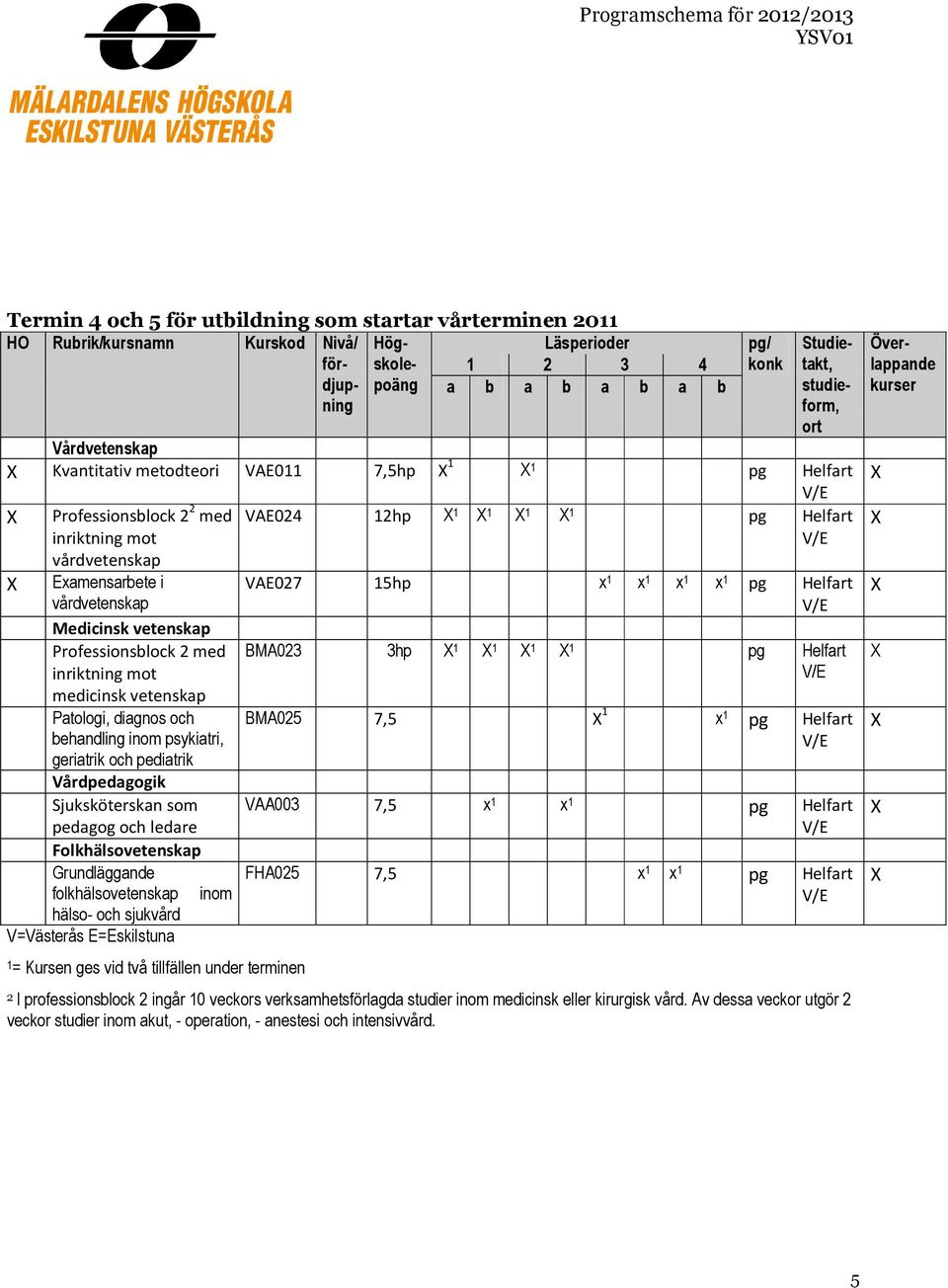folkhälsovetenskap inom hälso- och sjukvård V=Västerås E=Eskilstuna 1= Kursen ges vid två tillfällen under terminen VAE024 12hp 1 1 1 1 pg Helfart VAE027 15hp x 1 x 1 x 1 x 1 pg Helfart BMA023 3hp 1