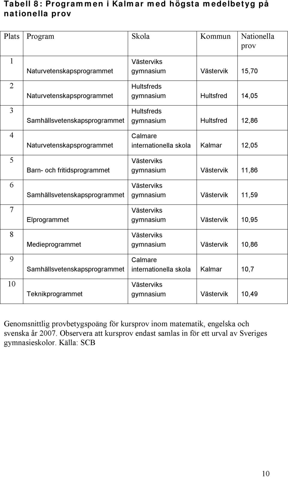 Västervik 15,70 Hultsfreds gymnasium Hultsfred 14,05 Hultsfreds gymnasium Hultsfred 12,86 Calmare internationella skola Kalmar 12,05 gymnasium Västervik 11,86 gymnasium Västervik 11,59 gymnasium