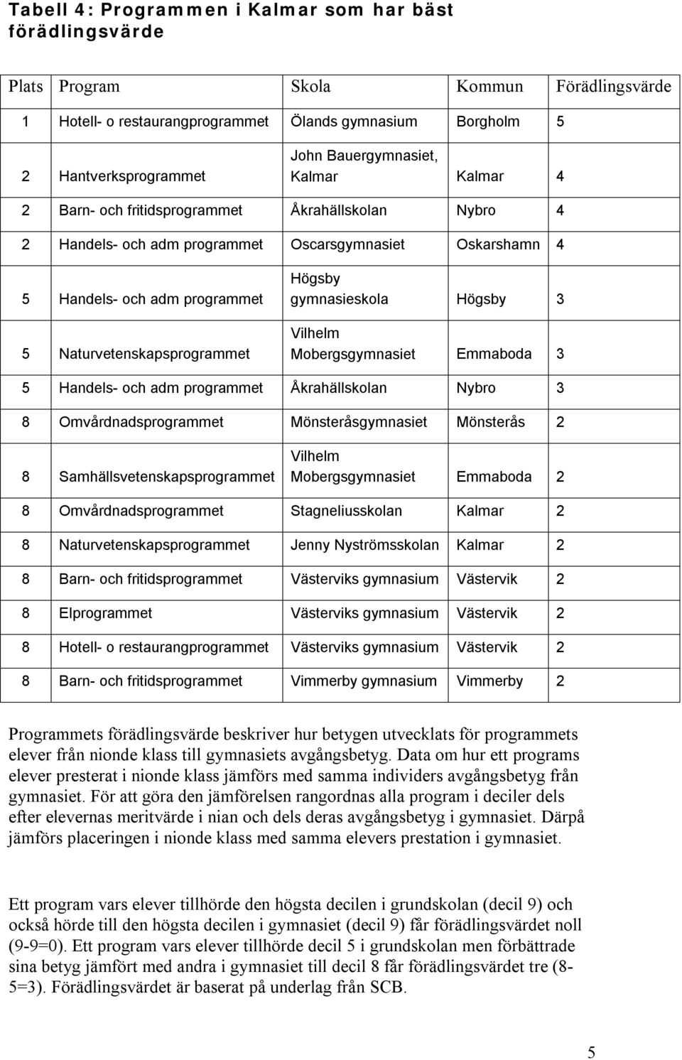 Naturvetenskapsprogrammet Högsby gymnasieskola Högsby 3 Mobergsgymnasiet Emmaboda 3 5 Handels- och adm programmet Åkrahällskolan Nybro 3 8 Omvårdnadsprogrammet Mönsteråsgymnasiet Mönsterås 2 8