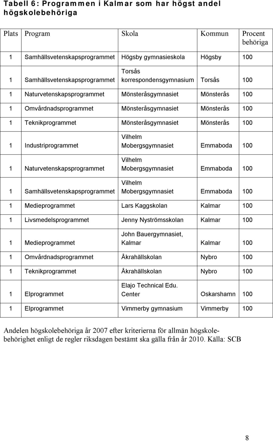 Teknikprogrammet Mönsteråsgymnasiet Mönsterås 100 1 Industriprogrammet 1 Naturvetenskapsprogrammet 1 Samhällsvetenskapsprogrammet Mobergsgymnasiet Emmaboda 100 Mobergsgymnasiet Emmaboda 100