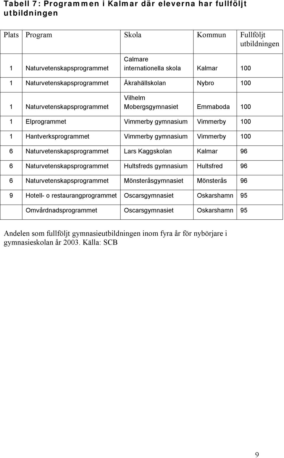 Vimmerby 100 6 Naturvetenskapsprogrammet Lars Kaggskolan Kalmar 96 6 Naturvetenskapsprogrammet Hultsfreds gymnasium Hultsfred 96 6 Naturvetenskapsprogrammet Mönsteråsgymnasiet Mönsterås 96 9 Hotell-