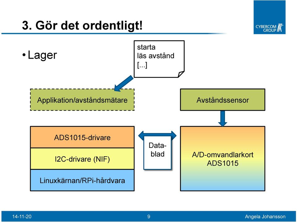 ADS1015-drivare I2C-drivare (NIF)