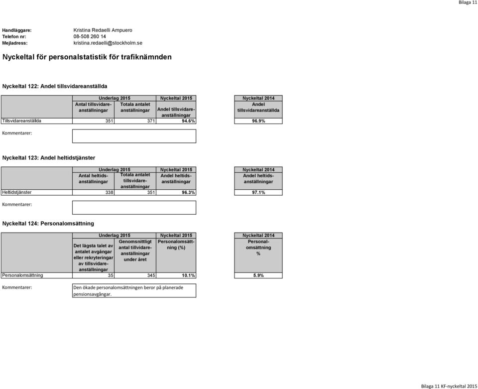 Andel tillsvidareanställda Tillsvidareanställda 351 371 94.6% 96.