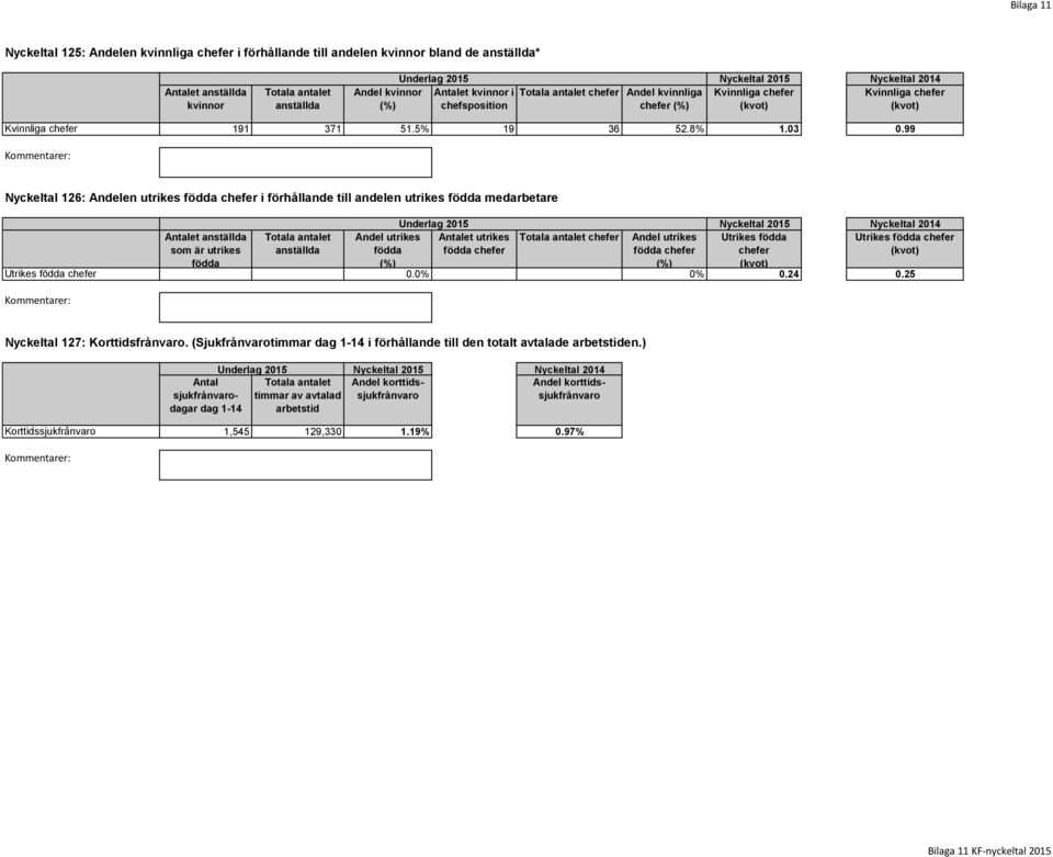 99 Nyckeltal 126: Andelen utrikes födda chefer i förhållande till andelen utrikes födda medarbetare Antalet anställda som är utrikes födda anställda Andel utrikes födda (%) Antalet utrikes födda