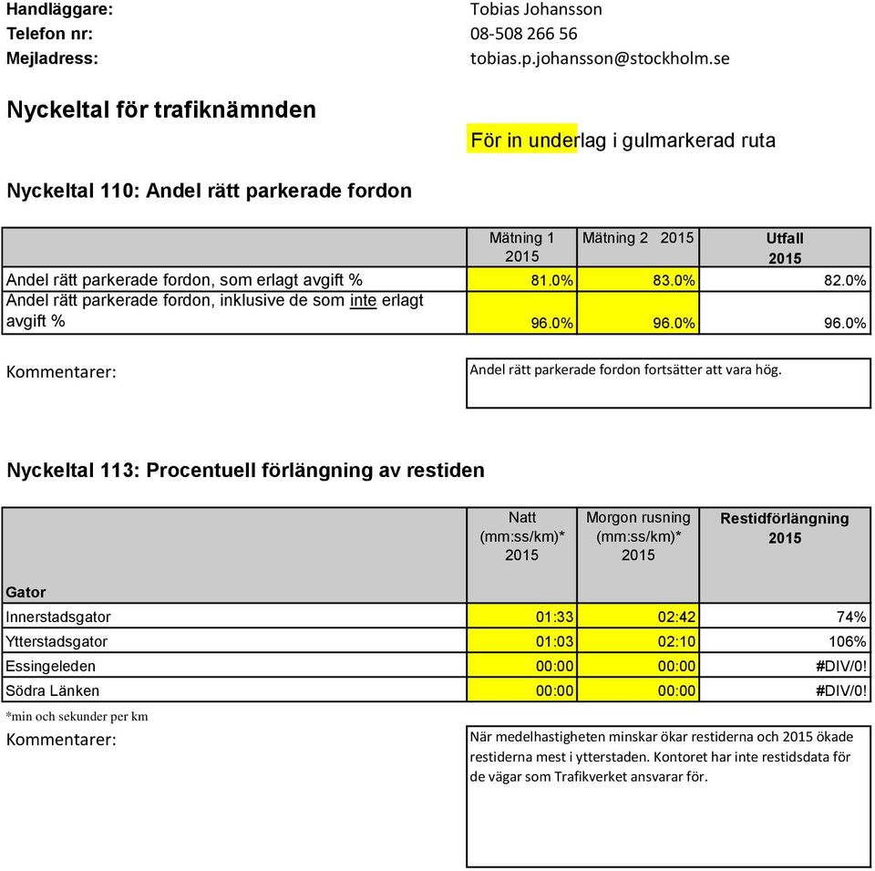 0% Andel rätt parkerade fordon, inklusive de som inte erlagt avgift % 96.0% 96.0% 96.0% Andel rätt parkerade fordon fortsätter att vara hög.