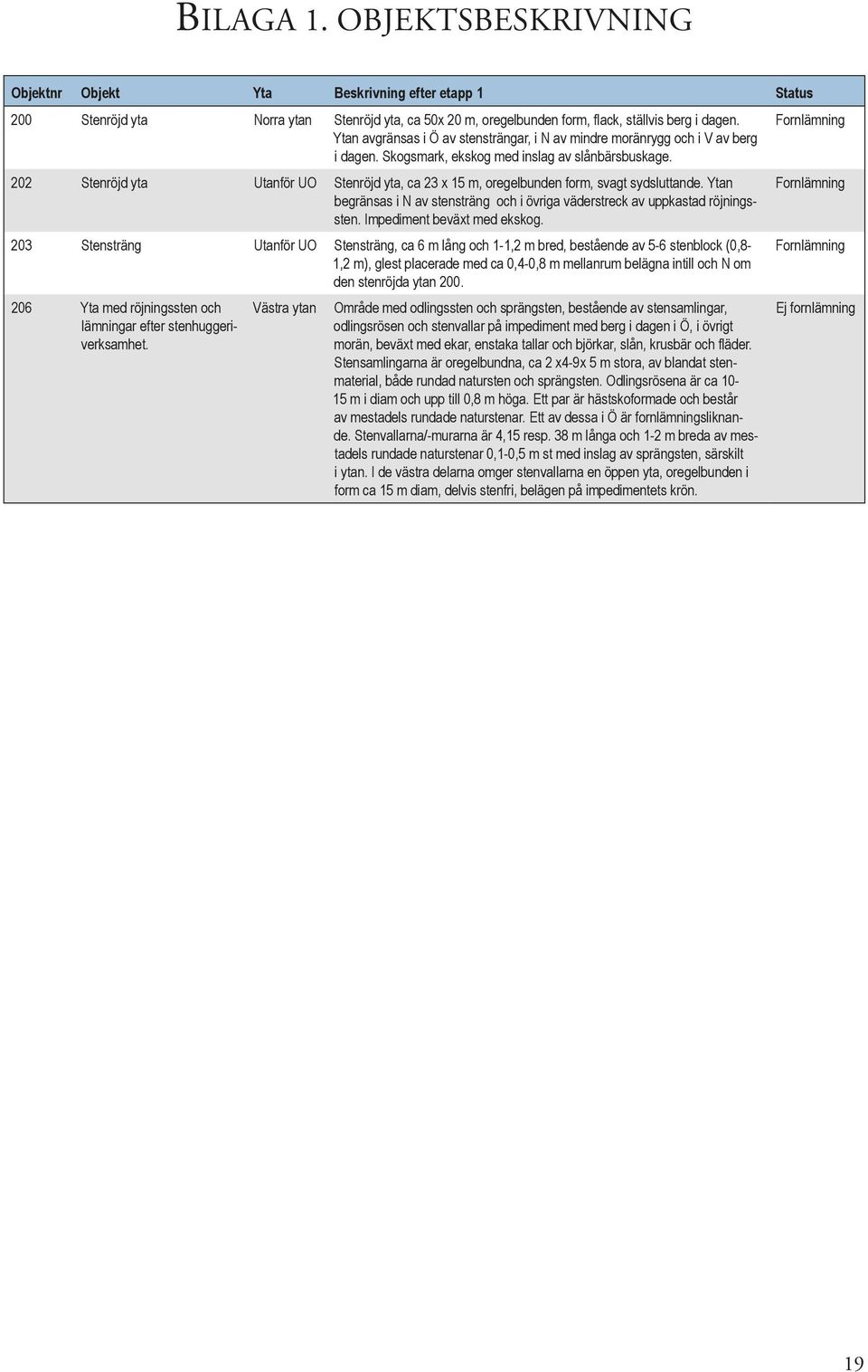 202 Stenröjd yta Utanför UO Stenröjd yta, ca 23 x 15 m, oregelbunden form, svagt sydsluttande. Ytan begränsas i N av stensträng och i övriga väderstreck av uppkastad röjningssten.