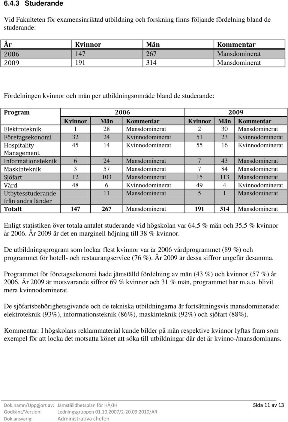 Företagsekonomi 32 24 Kvinnodominerat 51 23 Kvinnodominerat Hospitality 45 14 Kvinnodominerat 55 16 Kvinnodominerat Management Informationsteknik 6 24 Mansdominerat 7 43 Mansdominerat Maskinteknik 3