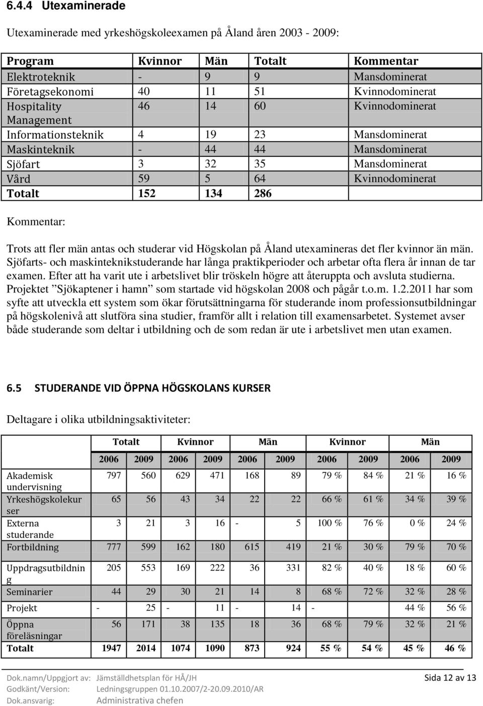 286 Kommentar: Trots att fler män antas och studerar vid Högskolan på Åland utexamineras det fler kvinnor än män.