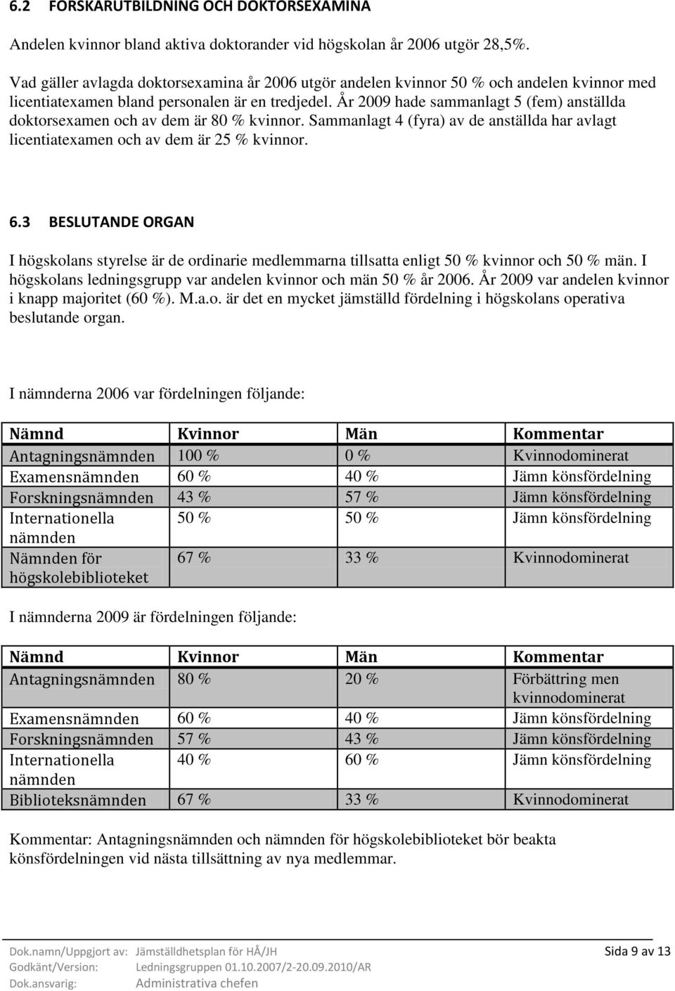 År 2009 hade sammanlagt 5 (fem) anställda doktorsexamen och av dem är 80 % kvinnor. Sammanlagt 4 (fyra) av de anställda har avlagt licentiatexamen och av dem är 25 % kvinnor. 6.