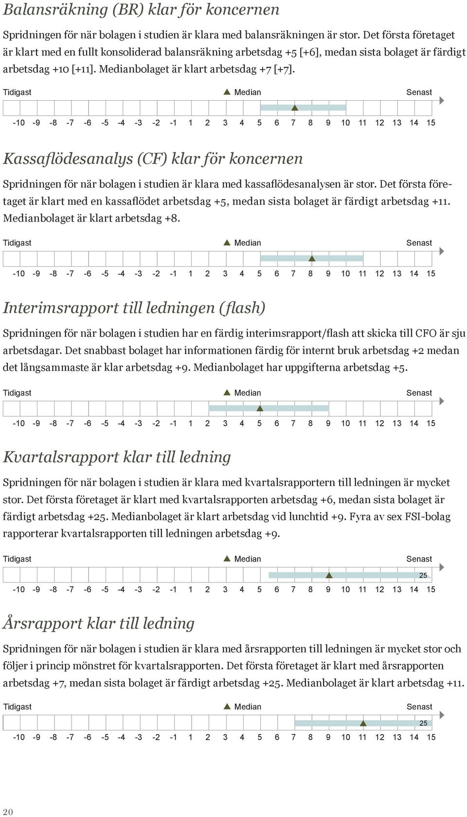 Tidigast Median Senast -10-9 -8-7 -6-5 -4-3 -2-1 1 2 3 4 5 6 7 8 9 10 11 12 13 14 15 Kassaflödesanalys (CF) klar för koncernen Spridningen för när bolagen i studien är klara med kassaflödesanalysen