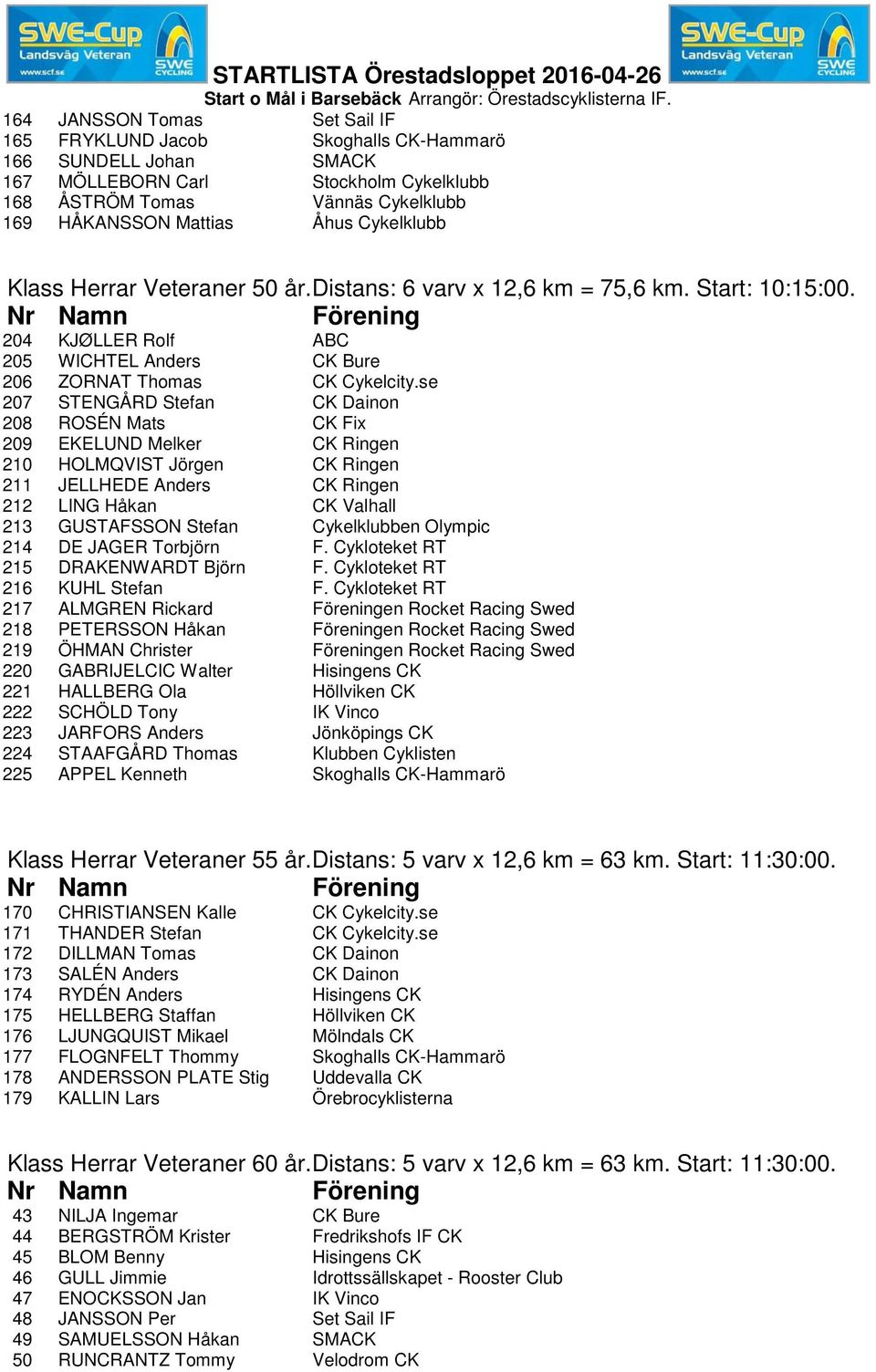 se 207 STENGÅRD Stefan CK Dainon 208 ROSÉN Mats CK Fix 209 EKELUND Melker CK Ringen 210 HOLMQVIST Jörgen CK Ringen 211 JELLHEDE Anders CK Ringen 212 LING Håkan CK Valhall 213 GUSTAFSSON Stefan