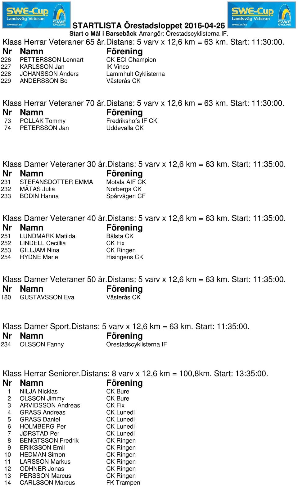 Start: 11:30:00. 73 POLLAK Tommy Fredrikshofs IF CK 74 PETERSSON Jan Uddevalla CK Klass Damer Veteraner 30 år.distans: 5 varv x 12,6 km = 63 km. Start: 11:35:00.