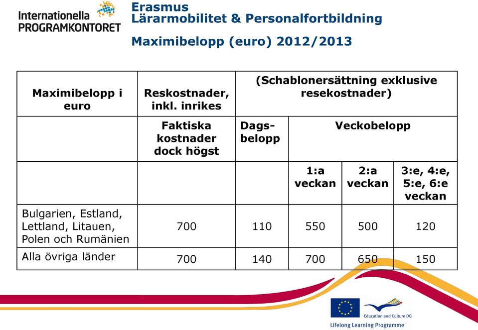 inrikes Faktiska kostnader dock högst (Schablonersättning exklusive resekostnader) Dagsbelopp