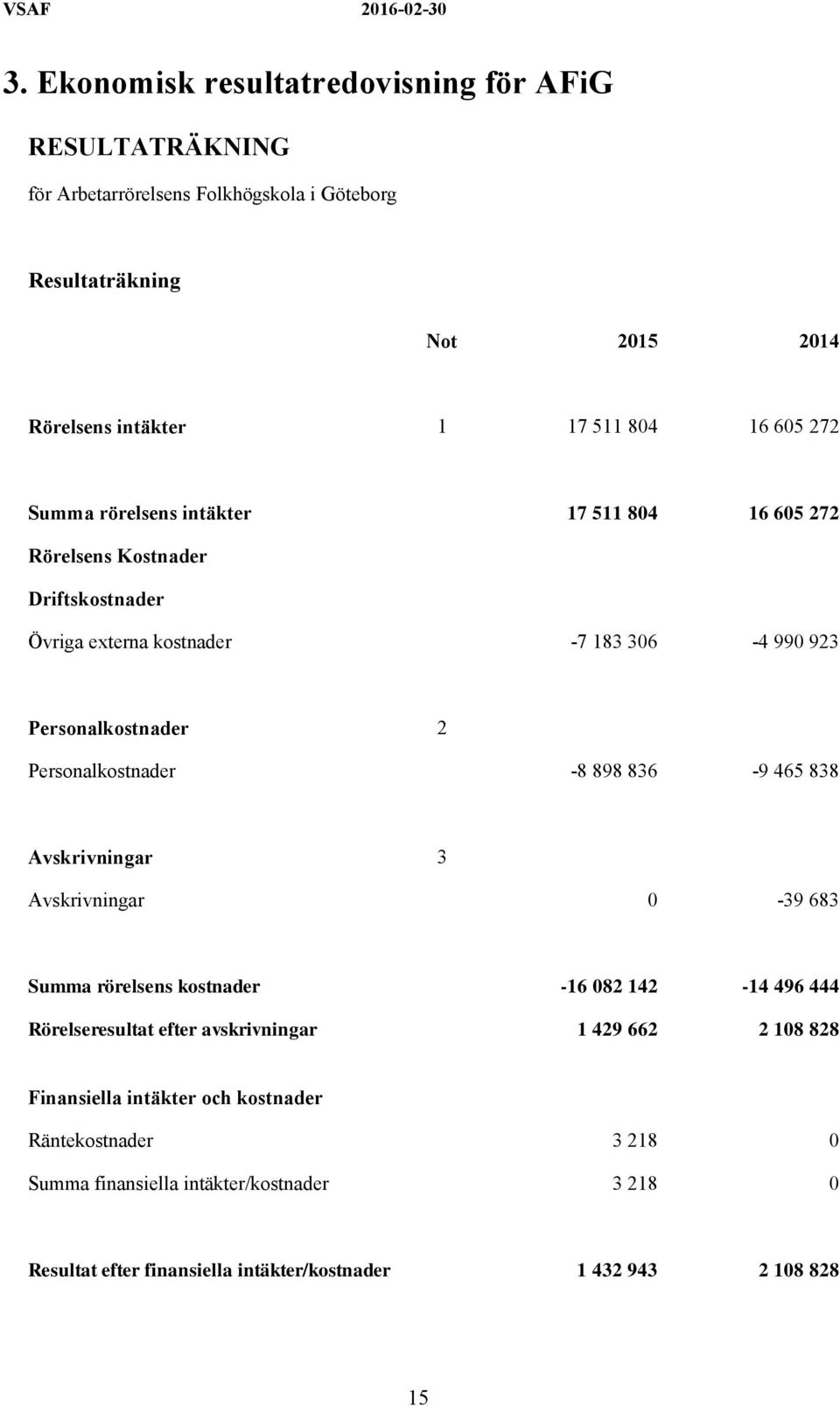 Personalkostnader -8 898 836-9 465 838 Avskrivningar 3 Avskrivningar 0-39 683 Summa rörelsens kostnader -16 082 142-14 496 444 Rörelseresultat efter avskrivningar 1 429