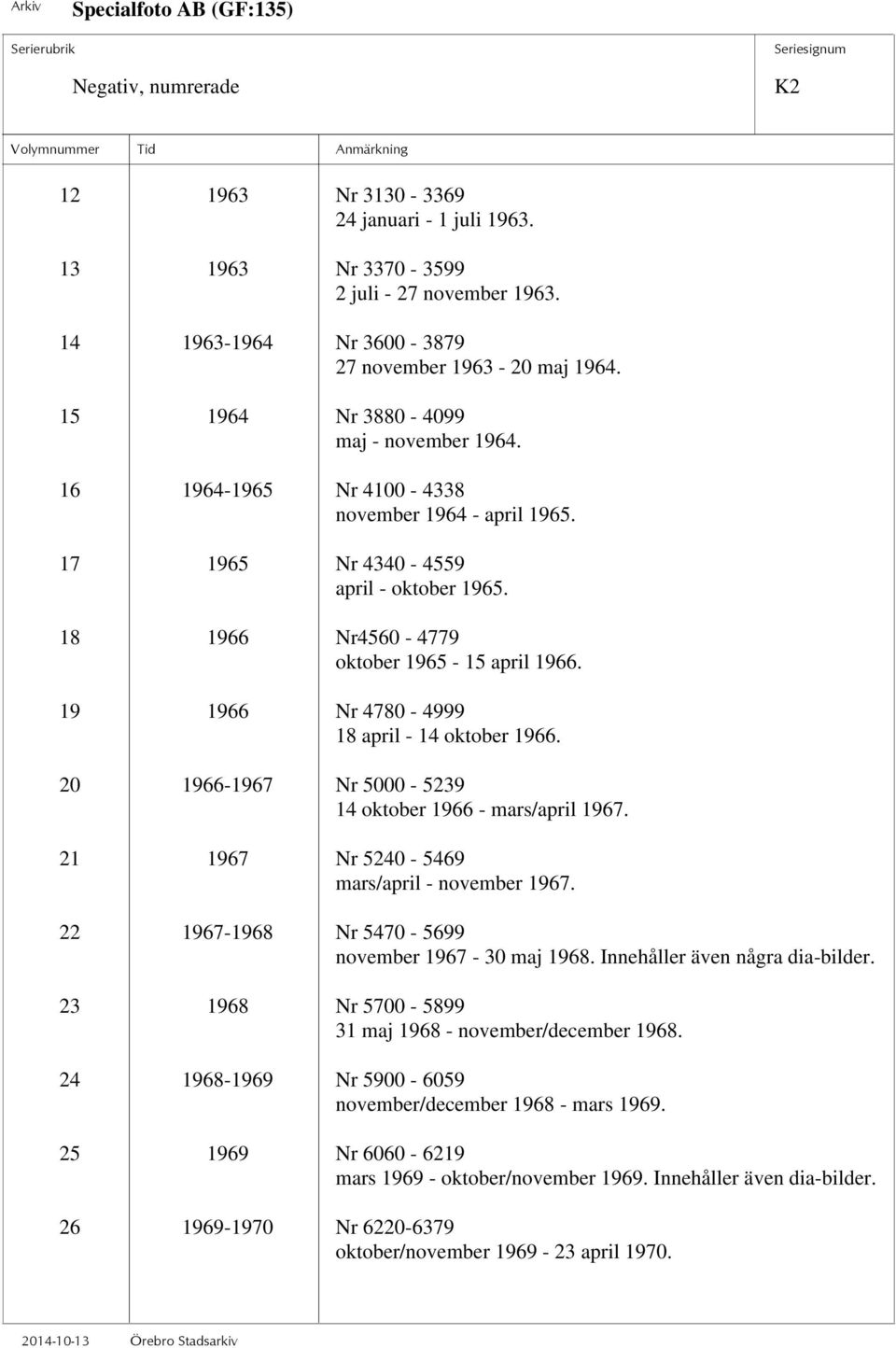 19 1966 Nr 4780-4999 18 april - 14 oktober 1966. 20 1966-1967 Nr 5000-5239 14 oktober 1966 - mars/april 1967. 21 1967 Nr 5240-5469 mars/april - november 1967.