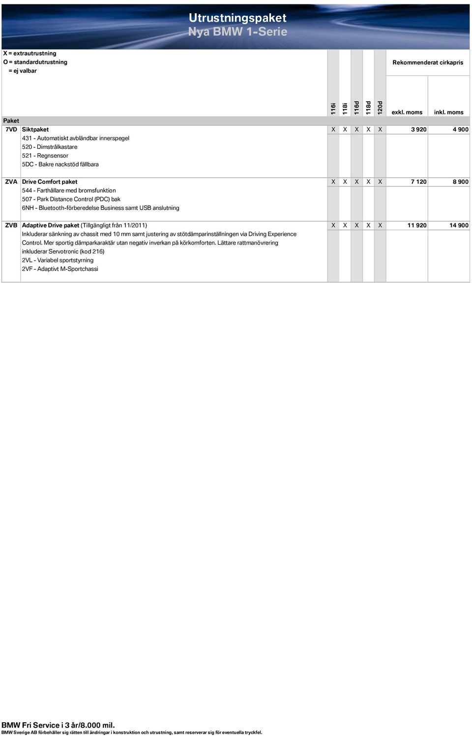 Adaptive Drive paket (Tillgängligt från 11/2011) X X X X X 11 920 14 900 Inkluderar sänkning av chassit med 10 mm samt justering av stötdämparinställningen via Driving Experience