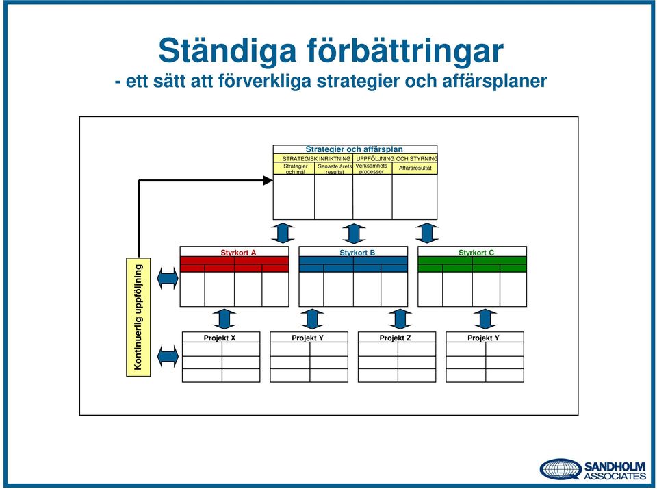 Strategier Senaste årets Verksamhets Affärsresultat och mål resultat processer